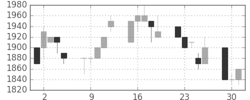 クレセゾンの日足チャート(1992年6月)