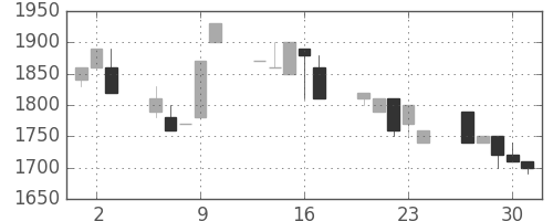 クレセゾンの日足チャート(1992年7月)