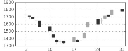 クレセゾンの日足チャート(1992年8月)