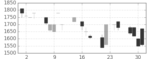 クレセゾンの日足チャート(1992年9月)