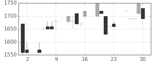 クレセゾンの日足チャート(1992年10月)