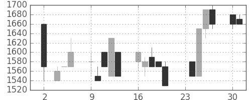 クレセゾンの日足チャート(1992年11月)