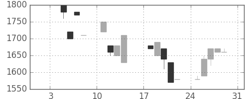クレセゾンの日足チャート(1993年1月)
