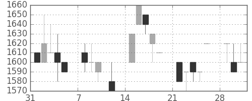 クレセゾンの日足チャート(1993年2月)