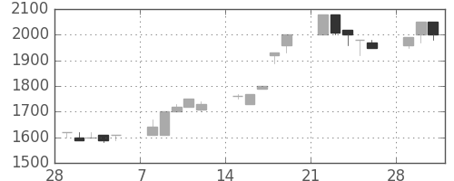 クレセゾンの日足チャート(1993年3月)