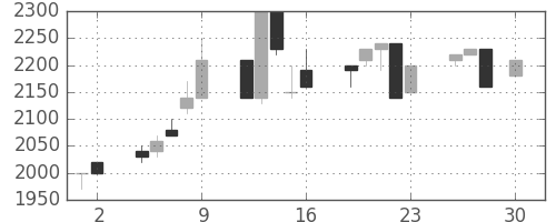 クレセゾンの日足チャート(1993年4月)