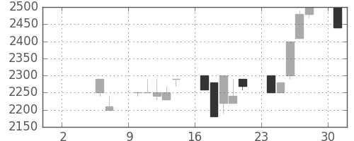 クレセゾンの日足チャート(1993年5月)