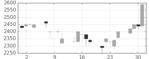 クレセゾンの日足チャート(1993年6月)