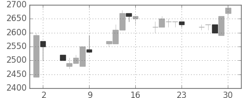 クレセゾンの日足チャート(1993年7月)
