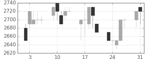 クレセゾンの日足チャート(1993年8月)