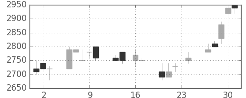 クレセゾンの日足チャート(1993年9月)