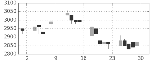 クレセゾンの日足チャート(1993年10月)