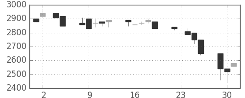 クレセゾンの日足チャート(1993年11月)