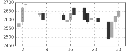 クレセゾンの日足チャート(1993年12月)
