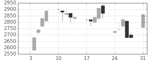 クレセゾンの日足チャート(1994年1月)