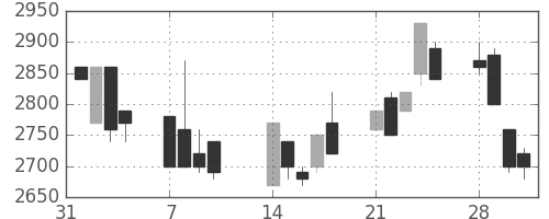 クレセゾンの日足チャート(1994年2月)
