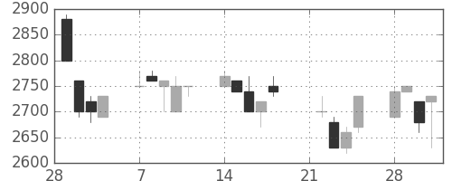 クレセゾンの日足チャート(1994年3月)