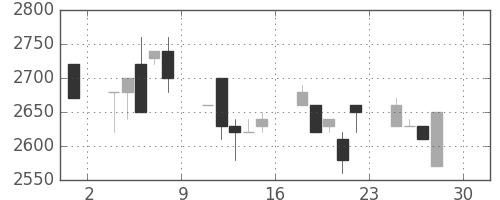クレセゾンの日足チャート(1994年4月)