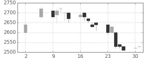 クレセゾンの日足チャート(1994年5月)
