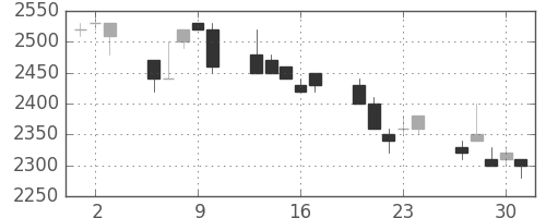 クレセゾンの日足チャート(1994年6月)
