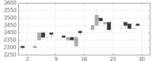 クレセゾンの日足チャート(1994年7月)