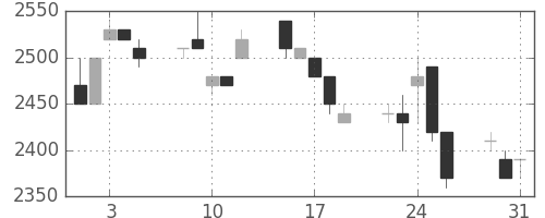 クレセゾンの日足チャート(1994年8月)
