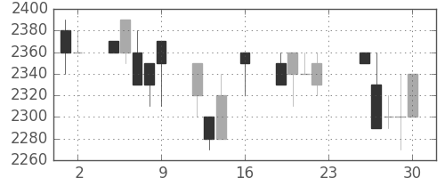 クレセゾンの日足チャート(1994年9月)