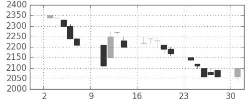 クレセゾンの日足チャート(1994年10月)