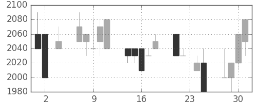 クレセゾンの日足チャート(1994年11月)