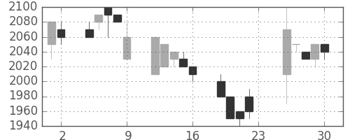 クレセゾンの日足チャート(1994年12月)