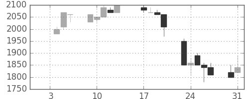 クレセゾンの日足チャート(1995年1月)
