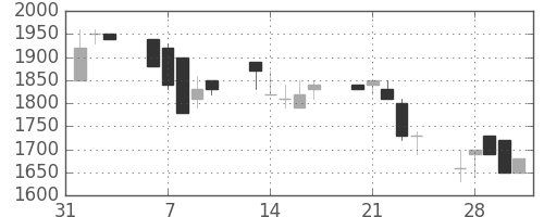 クレセゾンの日足チャート(1995年2月)