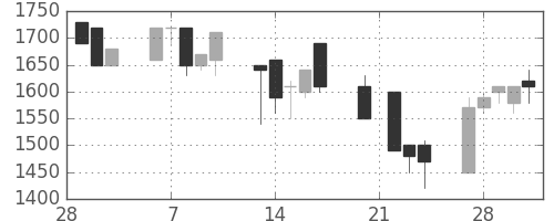 クレセゾンの日足チャート(1995年3月)