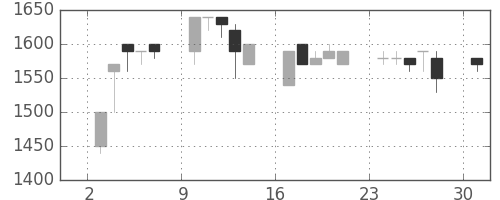 クレセゾンの日足チャート(1995年4月)