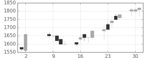 クレセゾンの日足チャート(1995年5月)