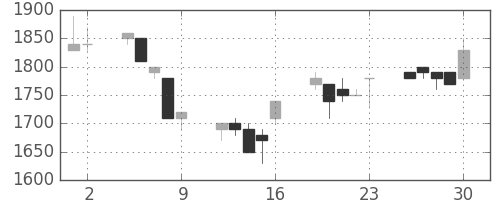クレセゾンの日足チャート(1995年6月)