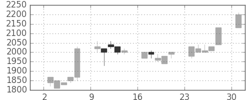 クレセゾンの日足チャート(1995年7月)