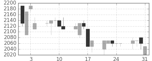 クレセゾンの日足チャート(1995年8月)