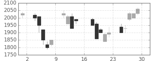 クレセゾンの日足チャート(1995年9月)