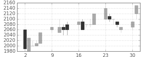 クレセゾンの日足チャート(1995年10月)