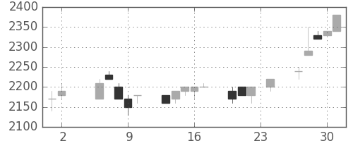 クレセゾンの日足チャート(1995年11月)