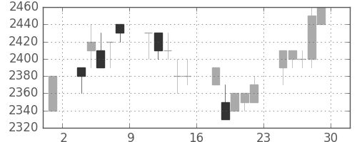 クレセゾンの日足チャート(1995年12月)