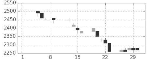クレセゾンの日足チャート(1996年2月)