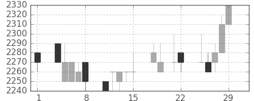 クレセゾンの日足チャート(1996年3月)