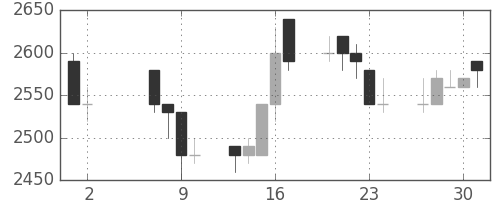 クレセゾンの日足チャート(1996年5月)