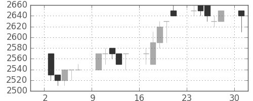 クレセゾンの日足チャート(1996年6月)