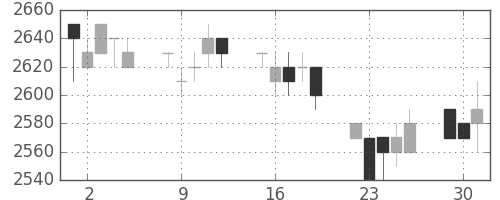 クレセゾンの日足チャート(1996年7月)