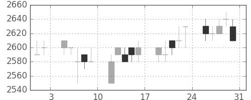 クレセゾンの日足チャート(1996年8月)