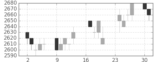 クレセゾンの日足チャート(1996年9月)