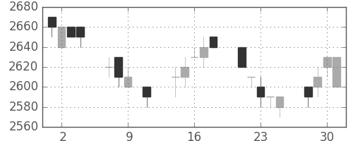 クレセゾンの日足チャート(1996年10月)